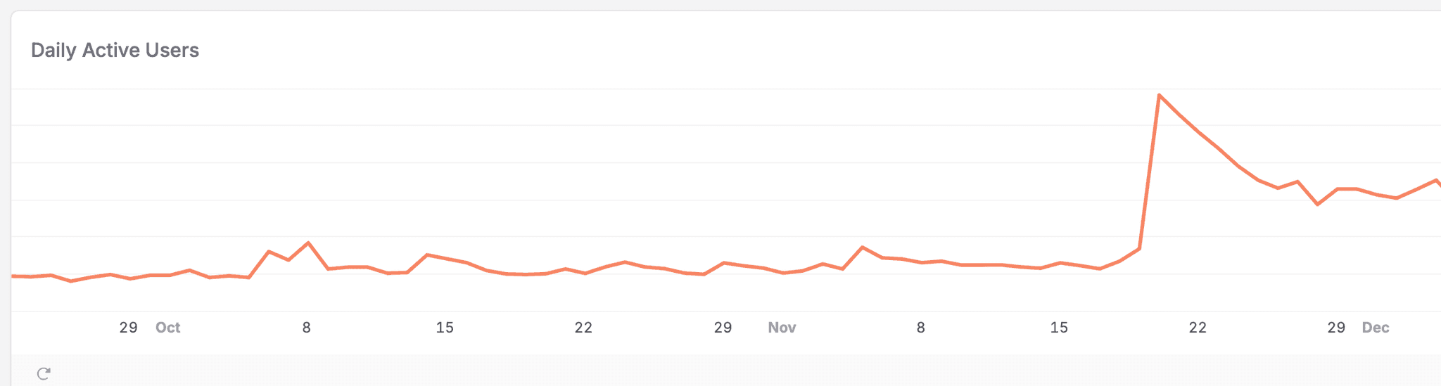 Daily active users spike