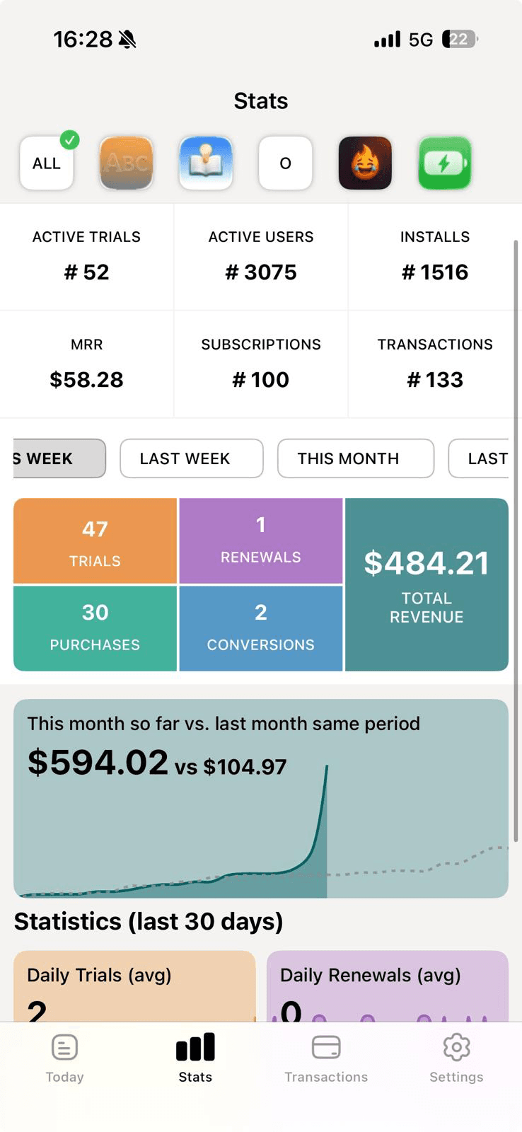 Revenue spike compared to the previous month