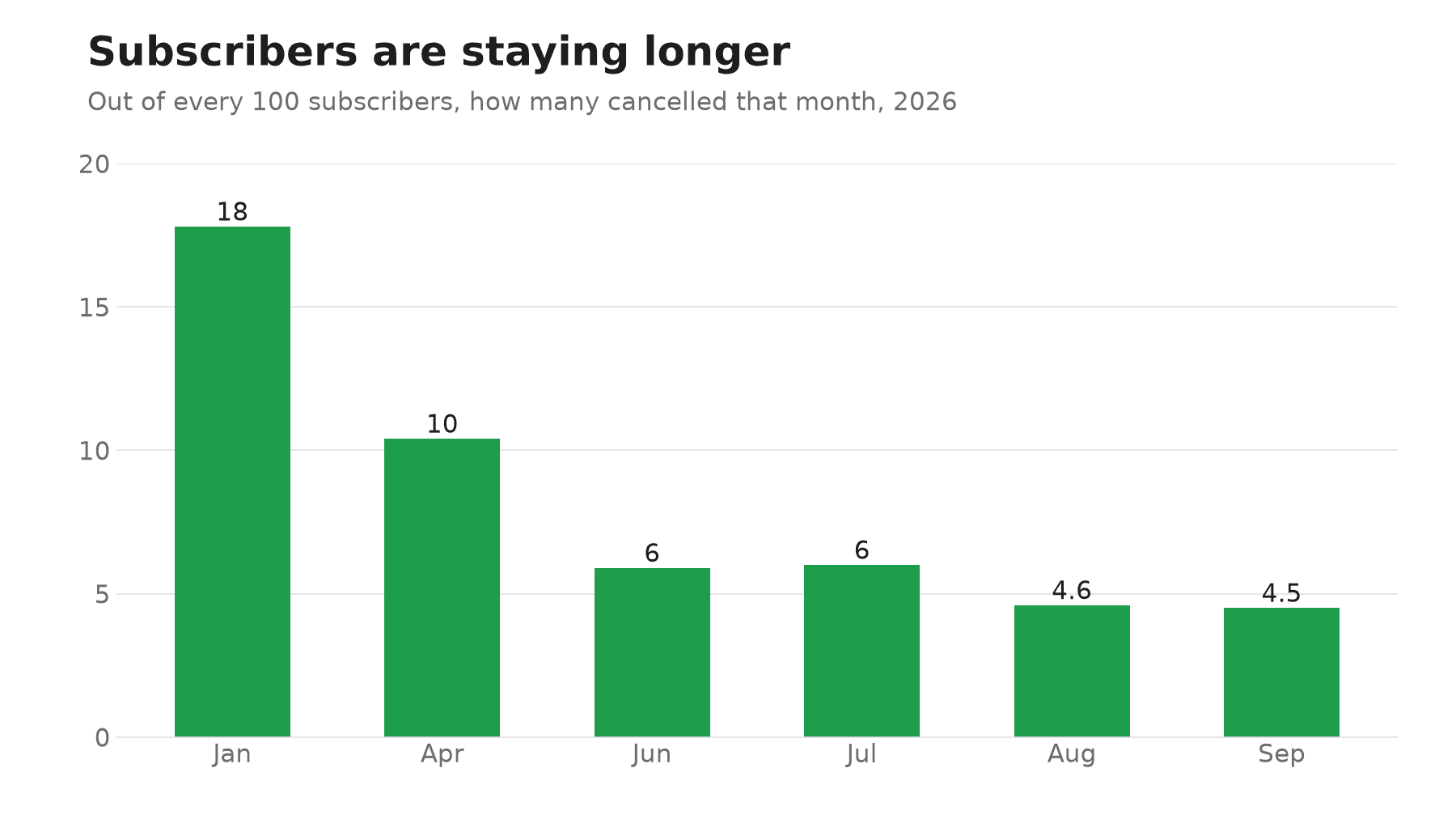 Bar chart: out of every 100 subscribers, 18 cancelled in January, 10 in April, 6 in June and July, 4.6 in August and 4.5 in September