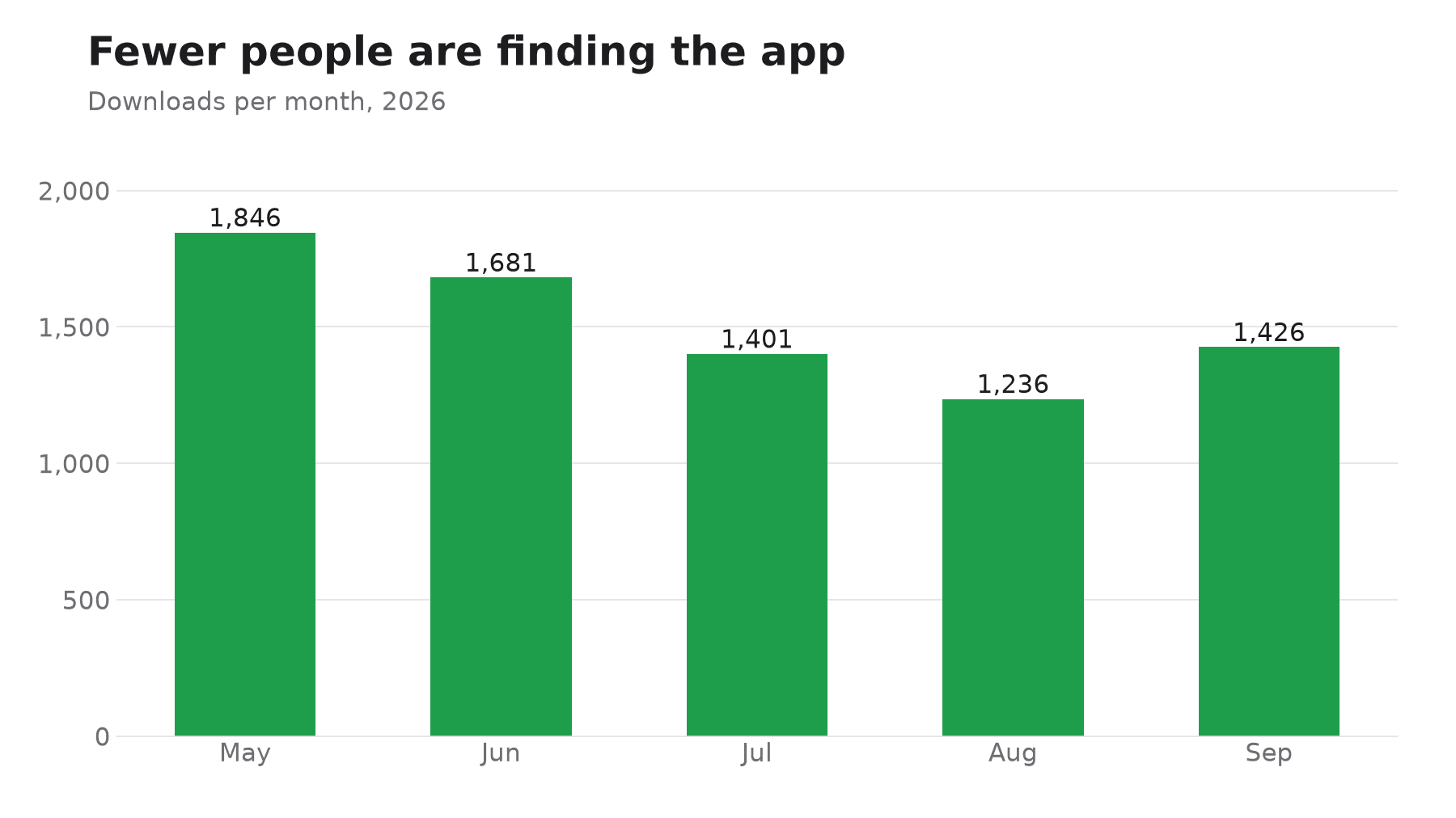Bar chart: downloads per month, 1,846 in May, 1,681 in June, 1,401 in July, 1,236 in August and 1,426 in September
