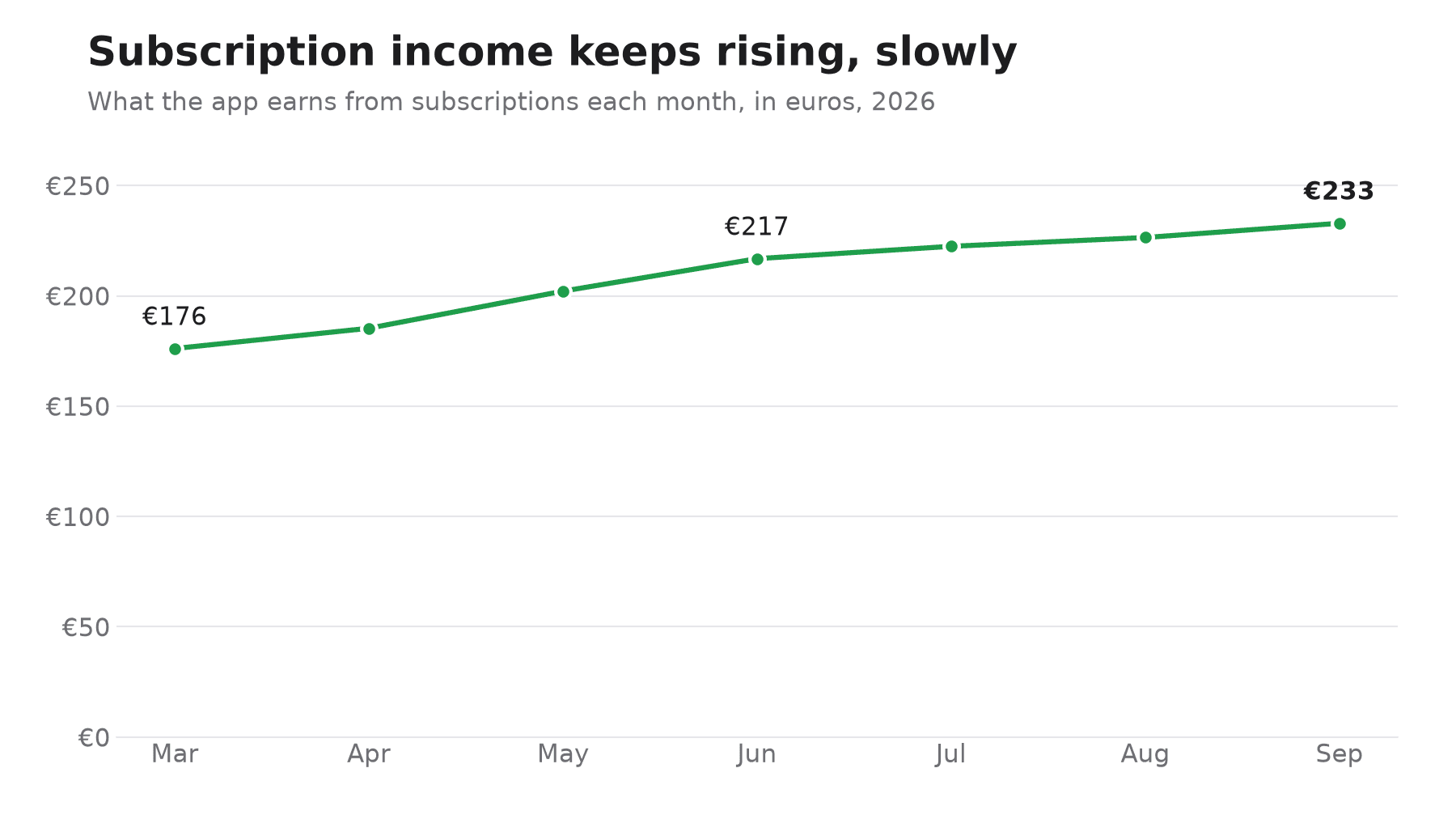 Line chart: monthly subscription income rising from €176 in March to €217 in June and €233 in September